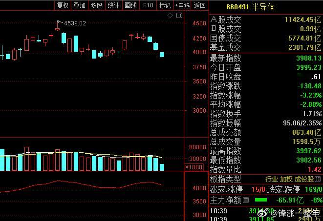 A股 半导体这是双头或见顶走势啊，扎不扎心，意不意外[允悲] ​​​