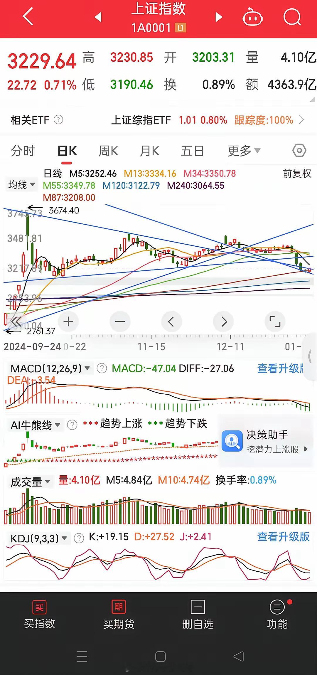 1.7晚评：又见一抺红，A股明日走势探秘今日A股市场呈现先跌后升的走势，沪指在早