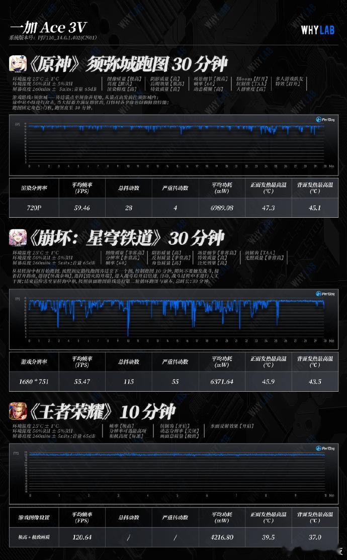 一加Ace3V首发搭载骁龙7+Gen3处理器这颗处理器的性能表现，很多博主已经测