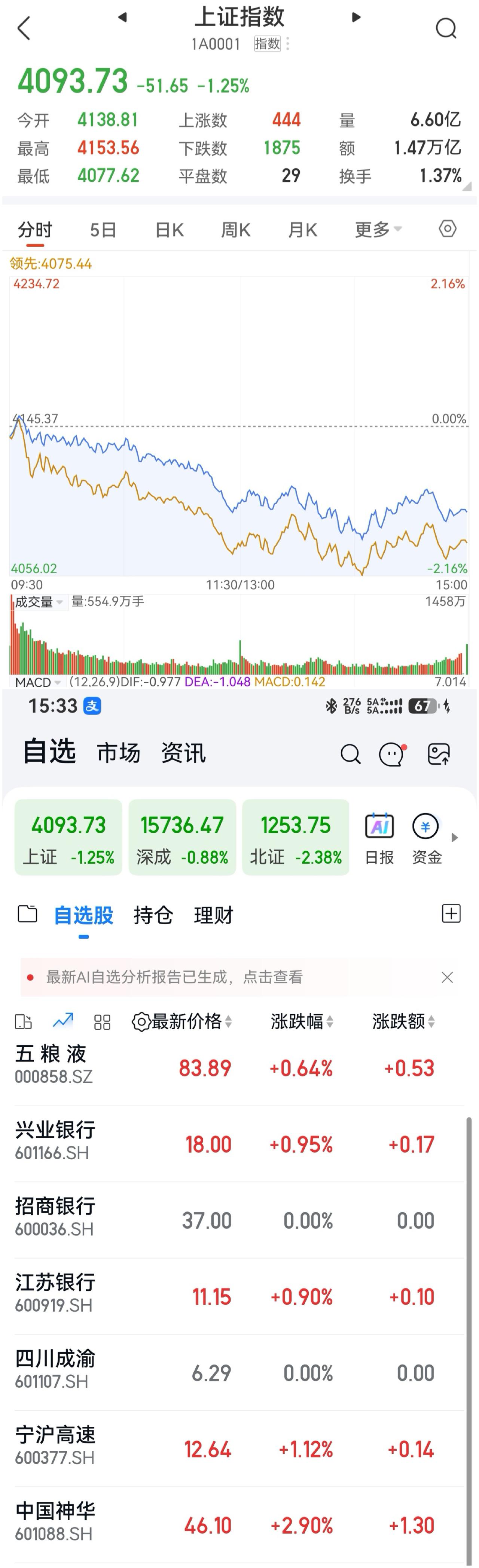 今天大盘大幅下跌，但是那些老登股却表现稳定。

上证指数收盘下跌1.25%，失守