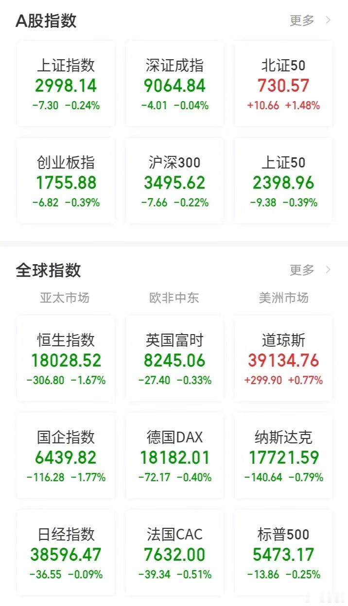 【今日看盘】谁干的？！上证指数3000点，在最后的时刻得而复失，让国家队的救市灰