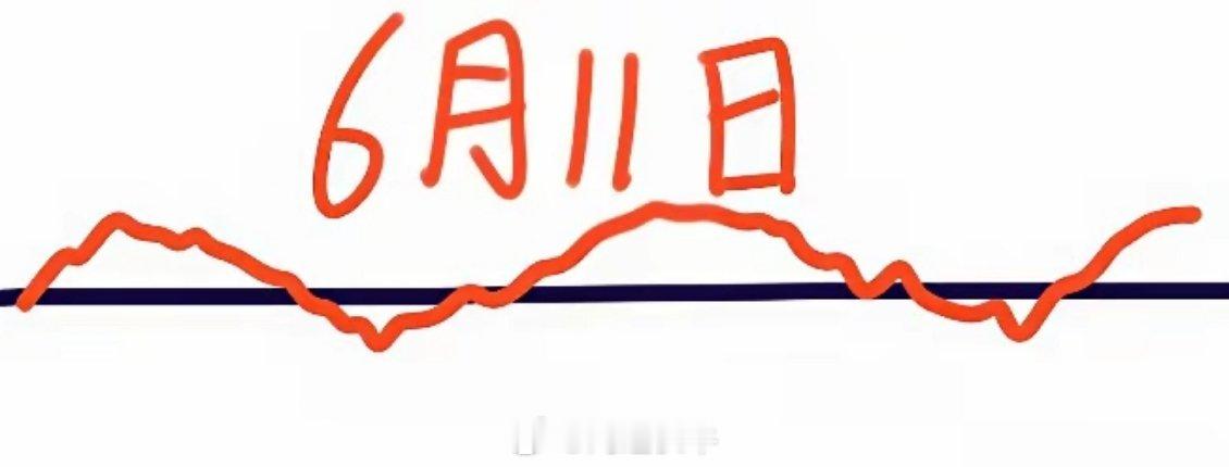 明天是6月11日星期四，大盘会怎么走呢？请看图，预计会微微低开，然后拉起上行，涨
