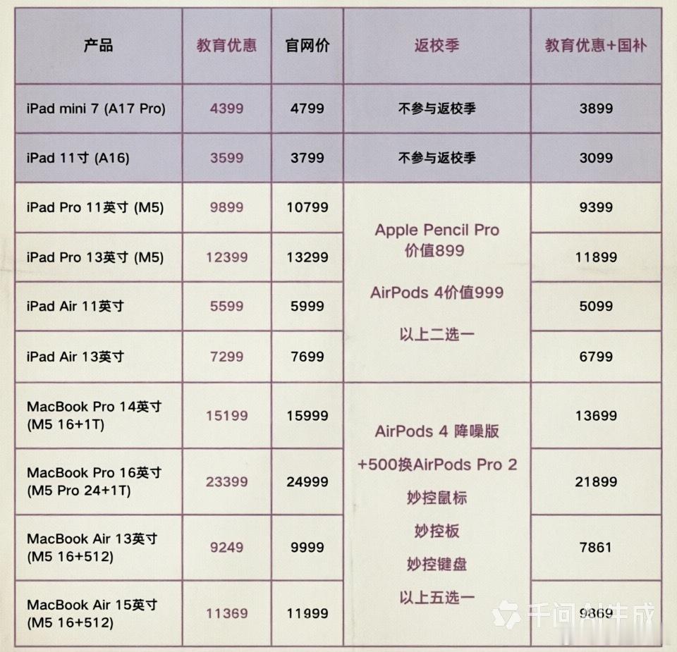 26年苹果返校季活动缩水原本教育优惠最大的卖点就是那个免费的炸裂感，现在这个光环