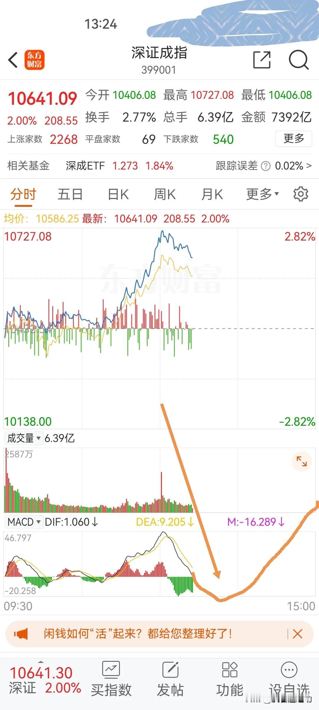 11月29日下午盘中：下午可能的买入点位
       分时MACD水下金叉，同