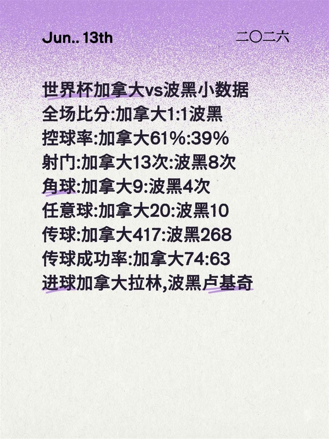 世界杯加拿大vs波黑小数据
全场比分:加拿大1:1波黑
控球率:加拿大61%:3