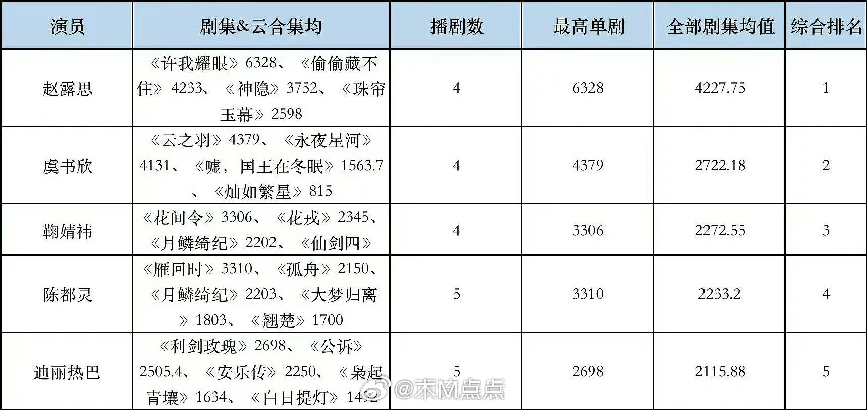 刷到了这张图，有人统计了赵露思、虞书欣、鞠婧祎、陈都灵、迪丽热巴近几年播剧成绩…