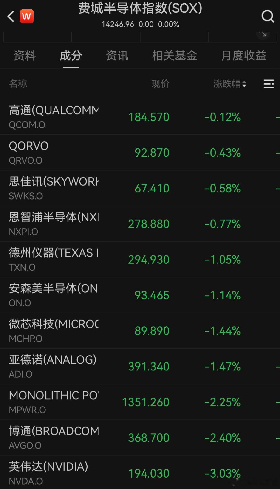 【美股半导体股跌麻了】7月1日晚间，费城半导体指数跌幅扩大至4.4%。英伟达股价