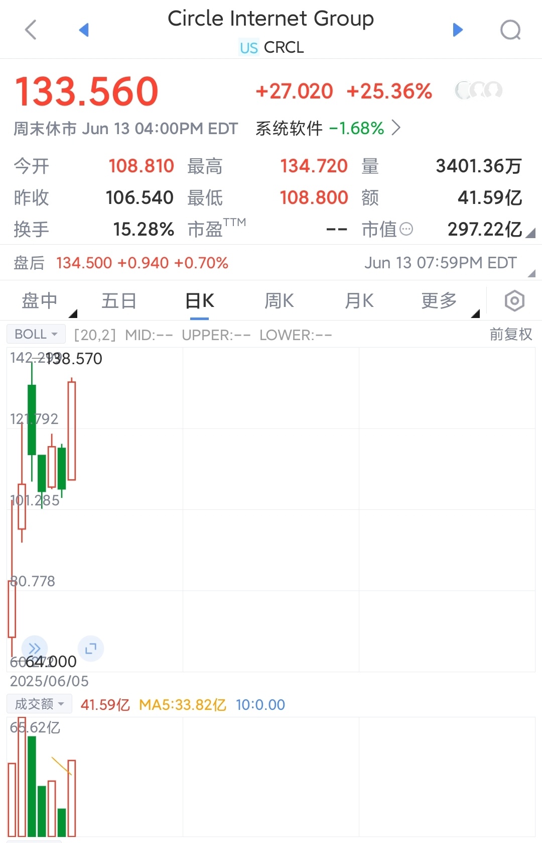Circle连日暴涨，美国大公司纷纷准备发稳定币感觉加密货币找到了一个不那么敏感