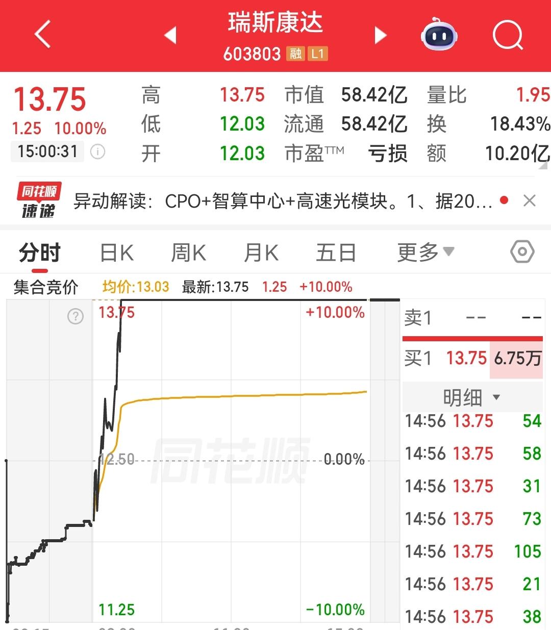终于抓到一个反包涨停股——瑞斯康达。

瑞斯康达昨天断板，今天开盘后承接良好，符