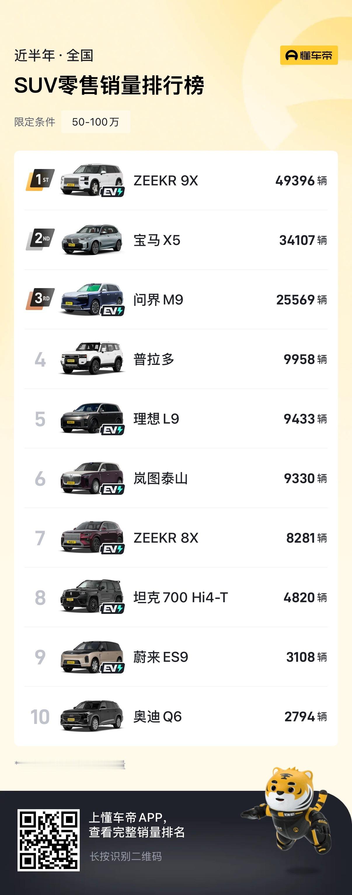 近半年 50 万以上 SUV  极氪 9X 登顶第一。最近发现小区里还有一位女生