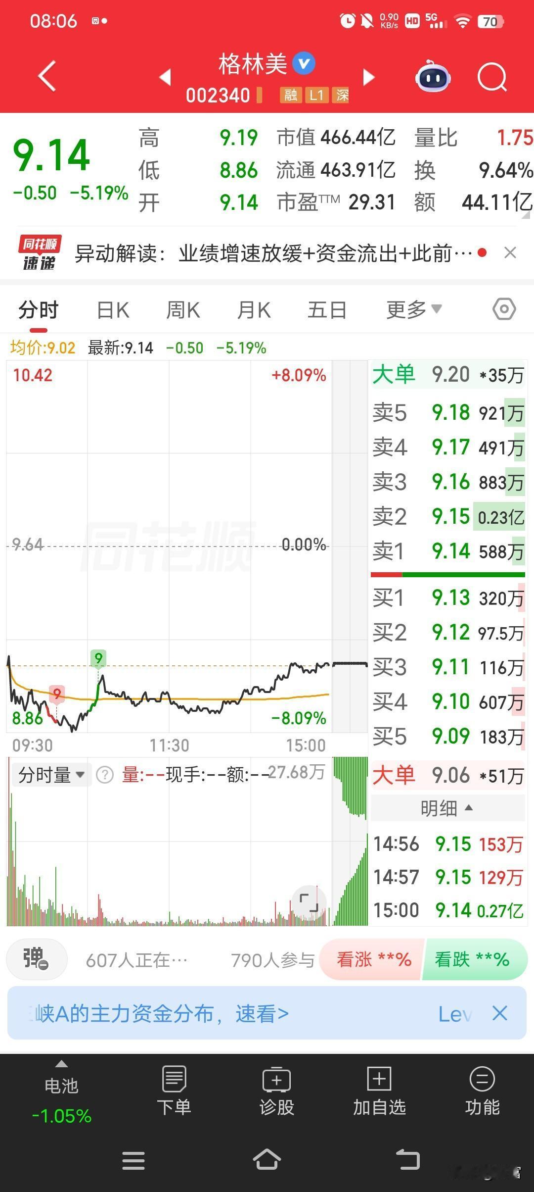 格林美这走势太牛了，从5块多一路涨到9.14，这涨幅相当可观啊。想当初它在5块多