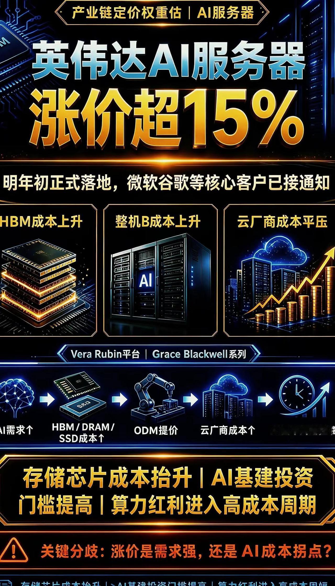 受内存芯片成本飙升影响，英伟达通知微软、谷歌、甲骨文等头部客户，明年初出货的Ve