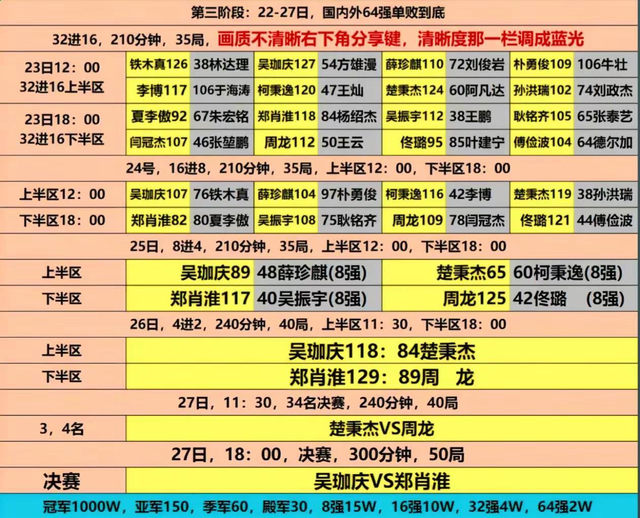 手艺人酒独牙兰博金（1000W）总决赛。郑肖淮 楚秉杰