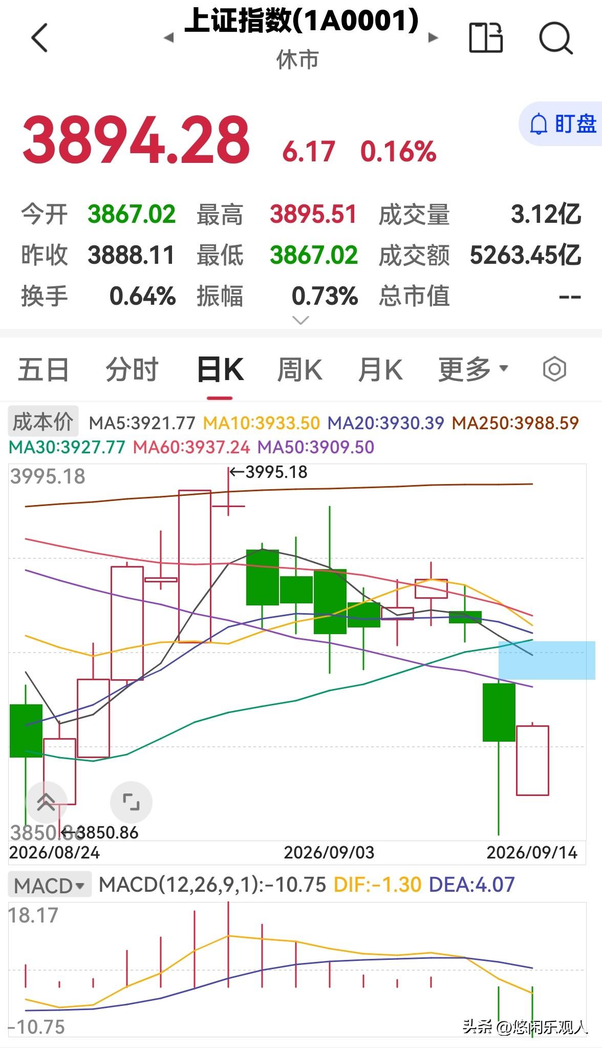 今天是9月14日，股市早盘缩量整理，下午会涨吗？

今天股市早盘缩量整理，三大指
