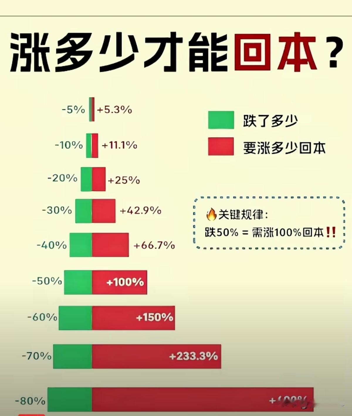 一个很经典的问题，看你适不适合炒股！

一套房子花200万买入，150万卖出，然