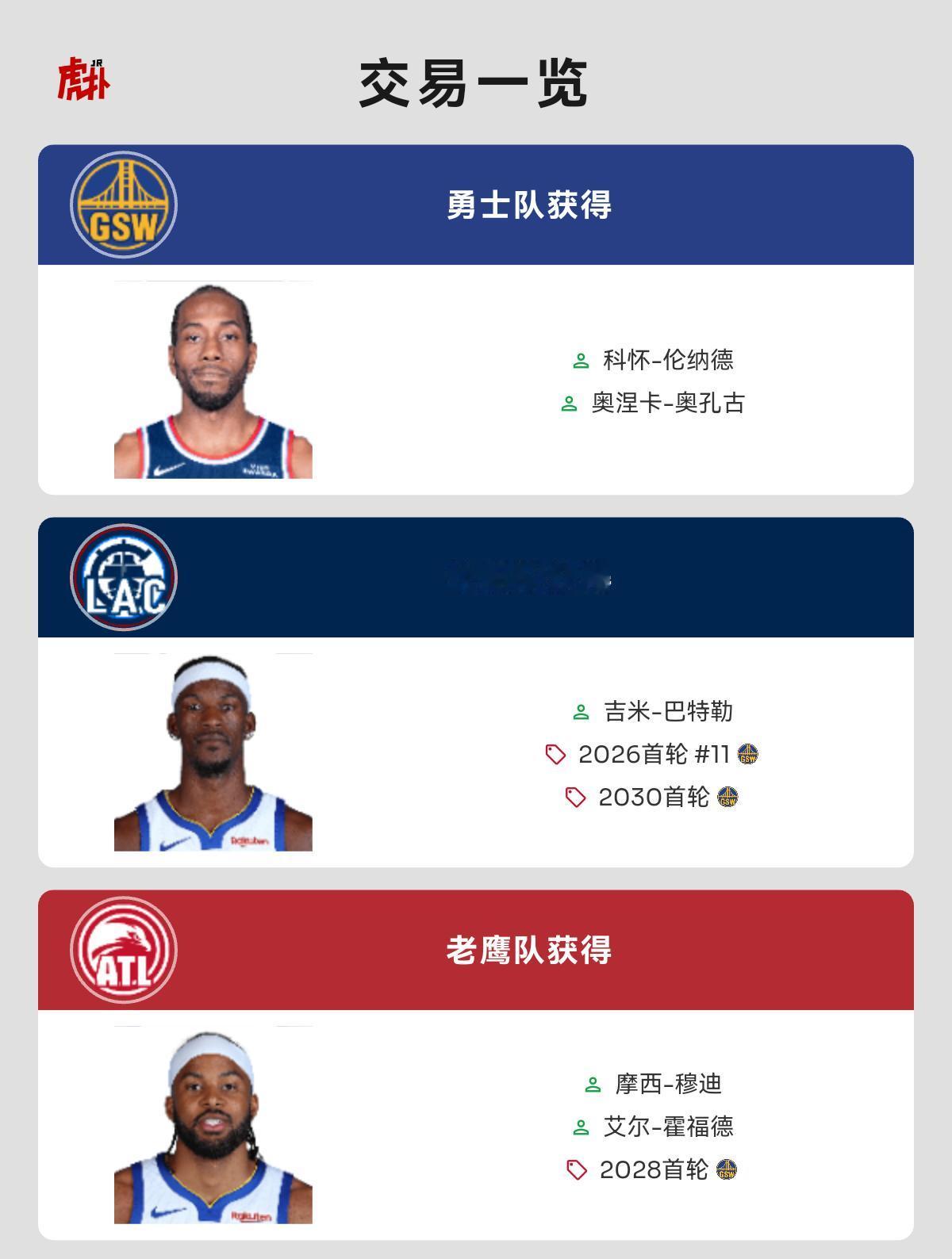 这样的交易勇士能不能再冲一下冠军
勇士得到小卡和奥孔古