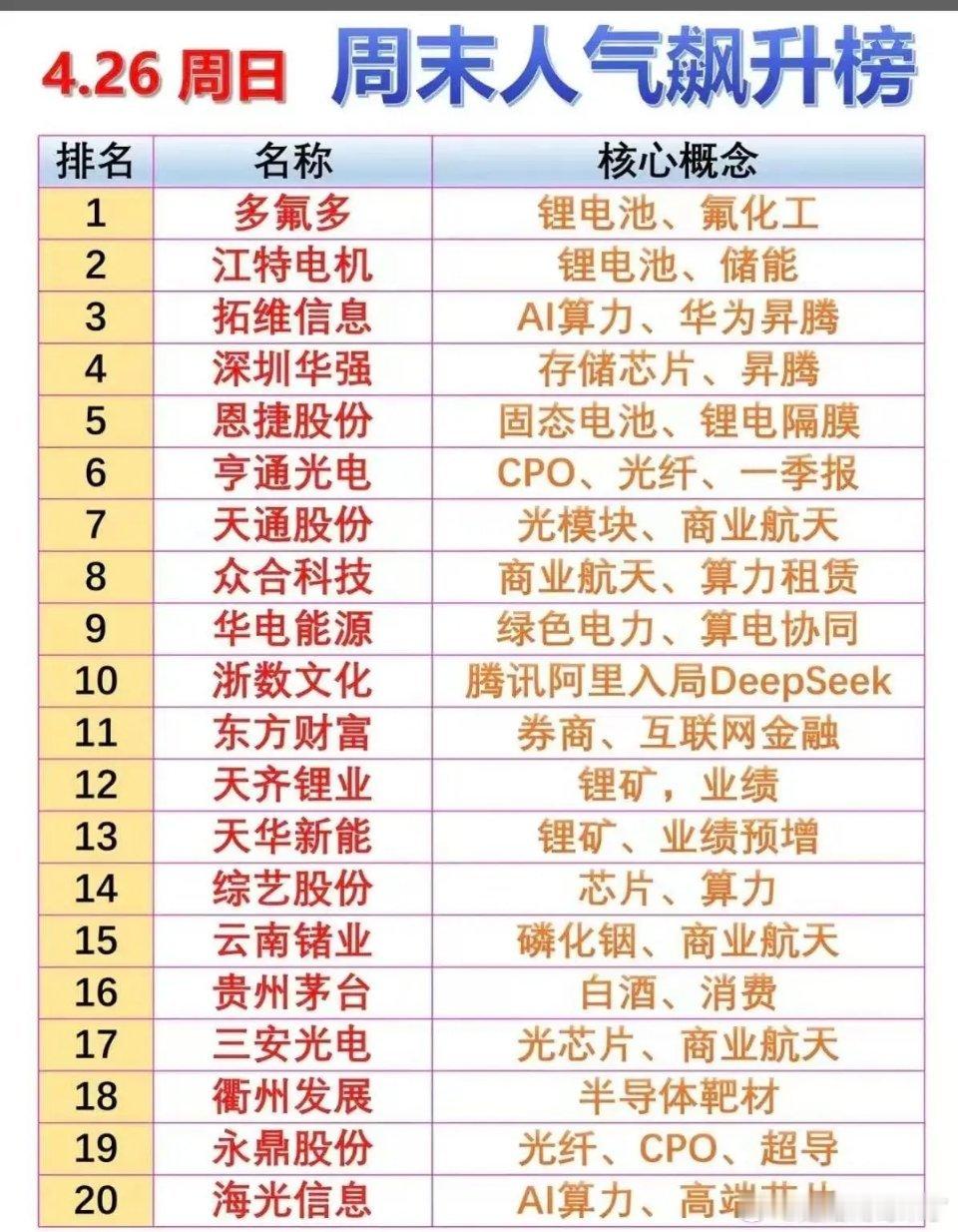 🔥4.26周末人气飙升榜｜AI+锂电+商业航天霸屏！兄弟们！周末人气榜新鲜出炉