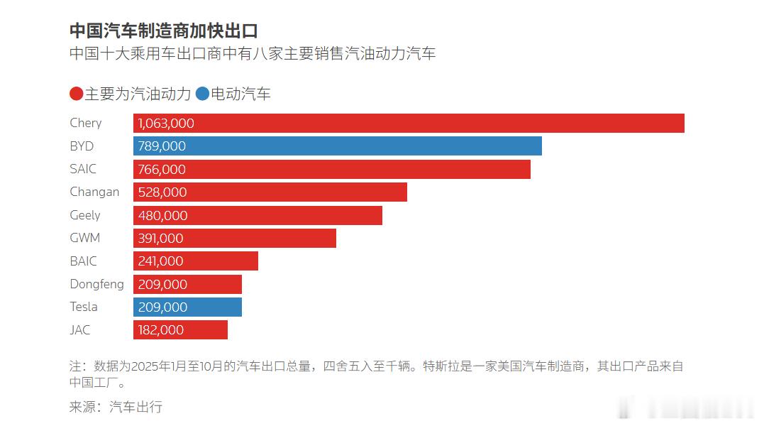 这就是中国汽车强大之后的必然会面临的第一大问题。你成本低，别人说你是倾销，所以中