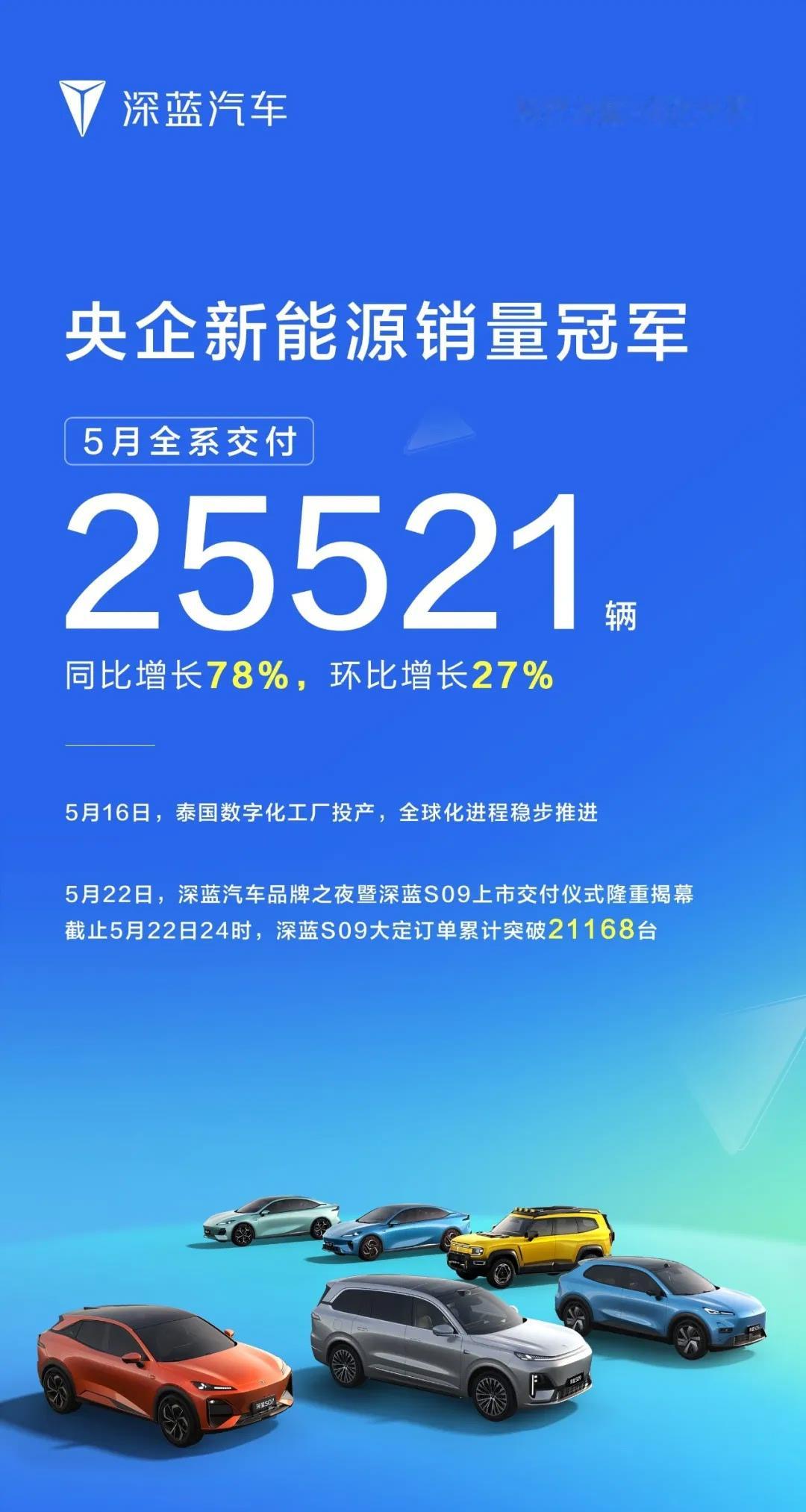 同比增长78%，深蓝汽车5月交付25521辆。 ​​​