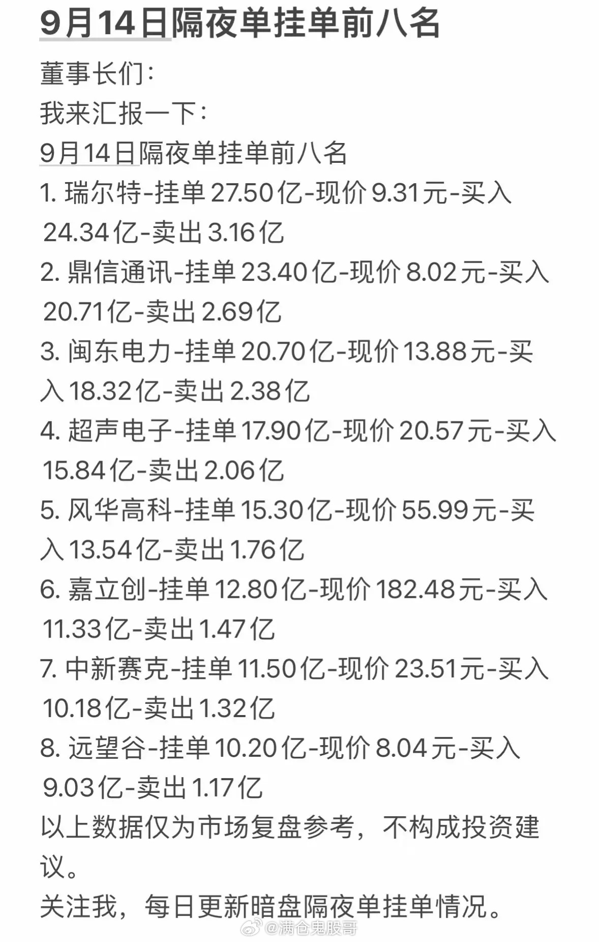 9月14日星期一暗盘隔夜单前八名排行。9月14日周一的暗盘隔夜单前八排行刚整理出
