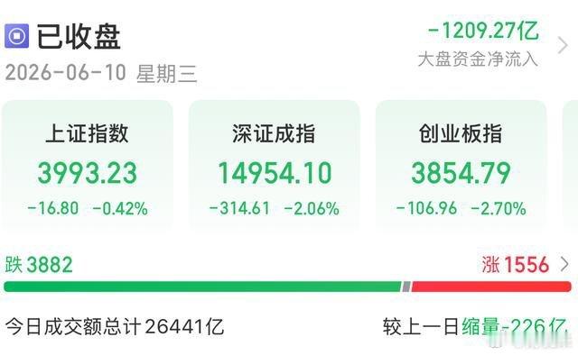 A股收评：科创50指数冲高回落跌0.65%，环氧丙烷、兵装重组概念、保险板块涨幅