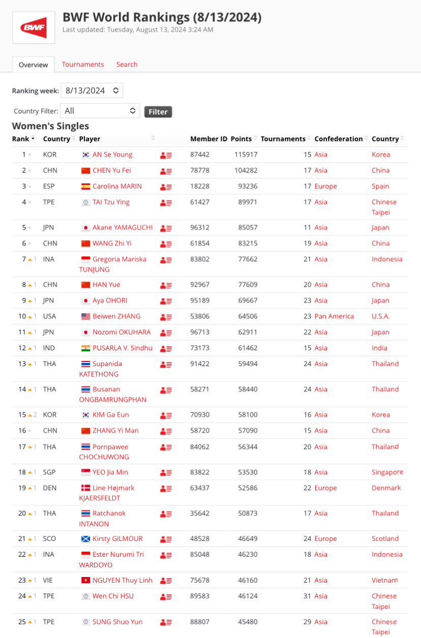 2024年第33周女单世界排名何冰娇已经被移除 ​​​
