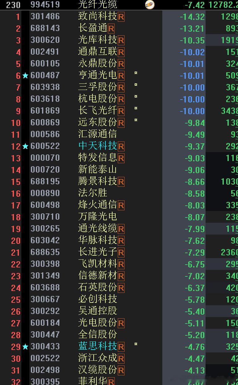 光纤光缆板块跌幅7%，光库科技、通鼎互联、永鼎股份、亨通光电、长飞光纤等跌停。数