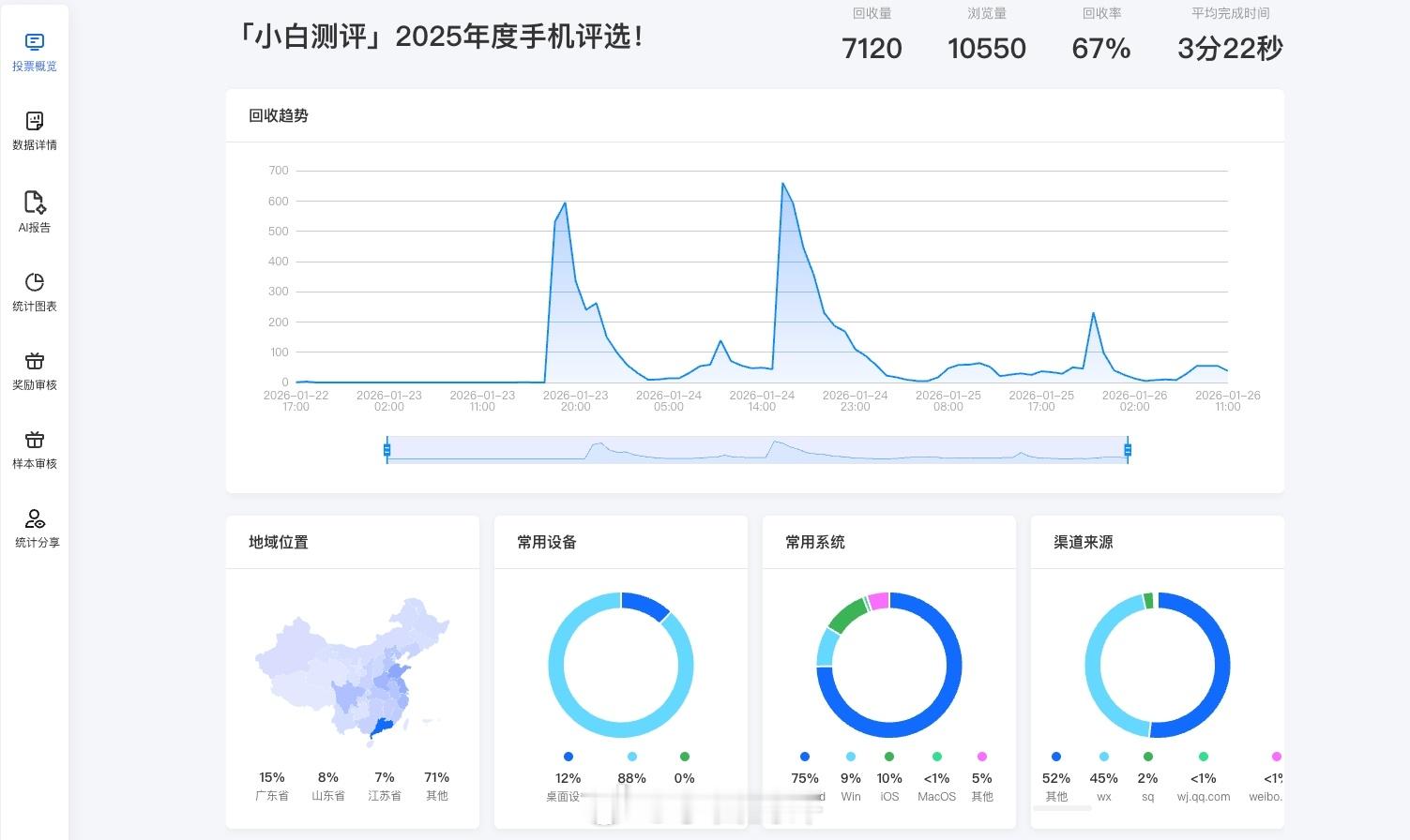 年度手机评选调查问卷通道今天关闭停止填写了，一共回收了7000+份，感谢各位支持