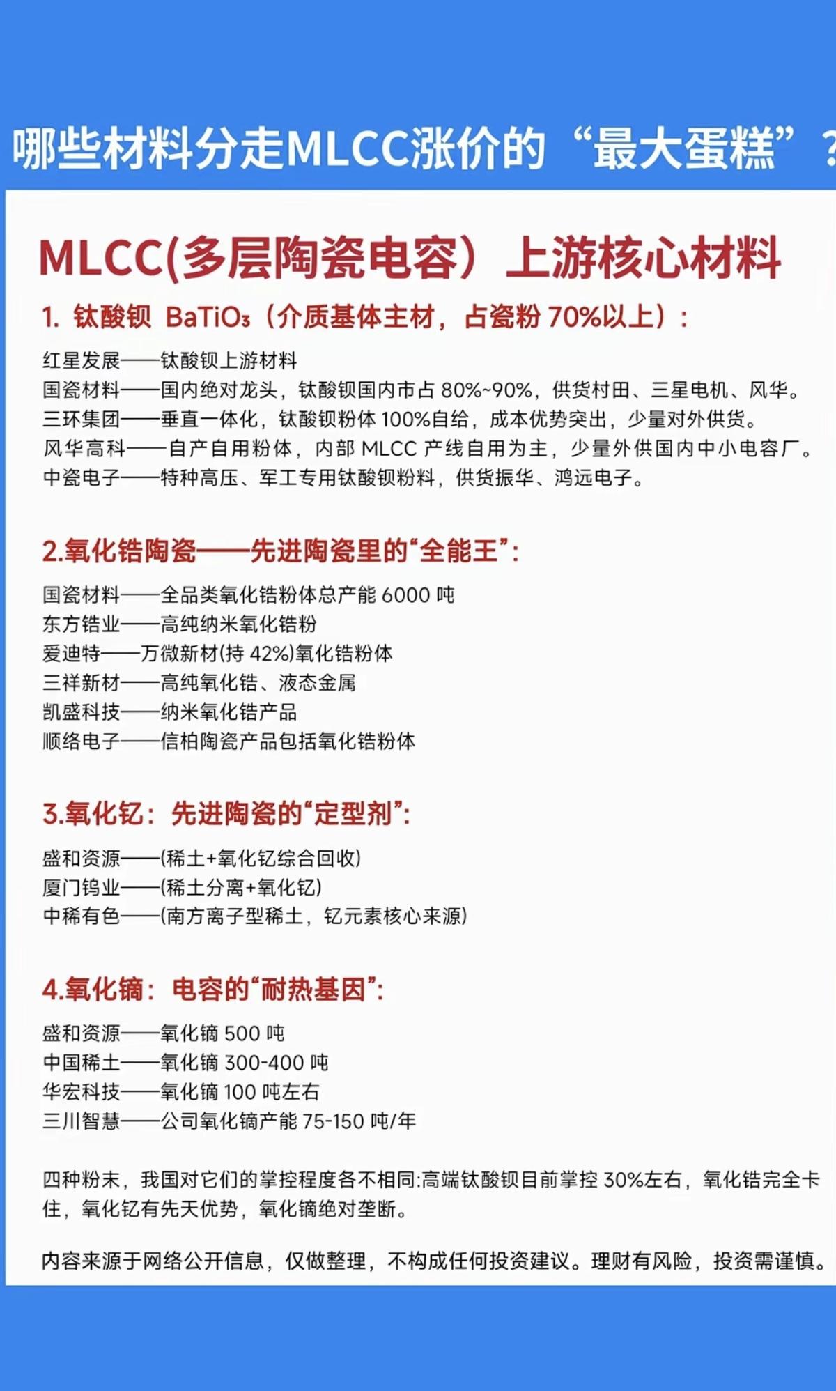 哪些材料：分走MLCC涨价的最大蛋糕？！

1.钛酸钡
2.氧化锆陶瓷
3.氧化