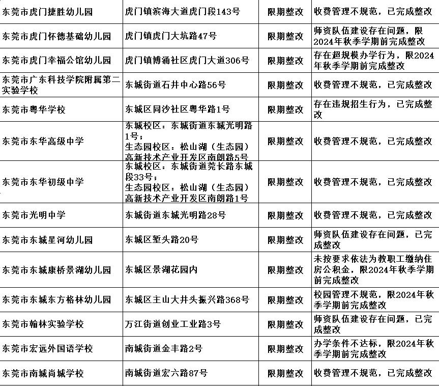 东华、光明、翰林、宏外等等民办学校都被点名了，要求整改，不光收费管理不规范，竟然