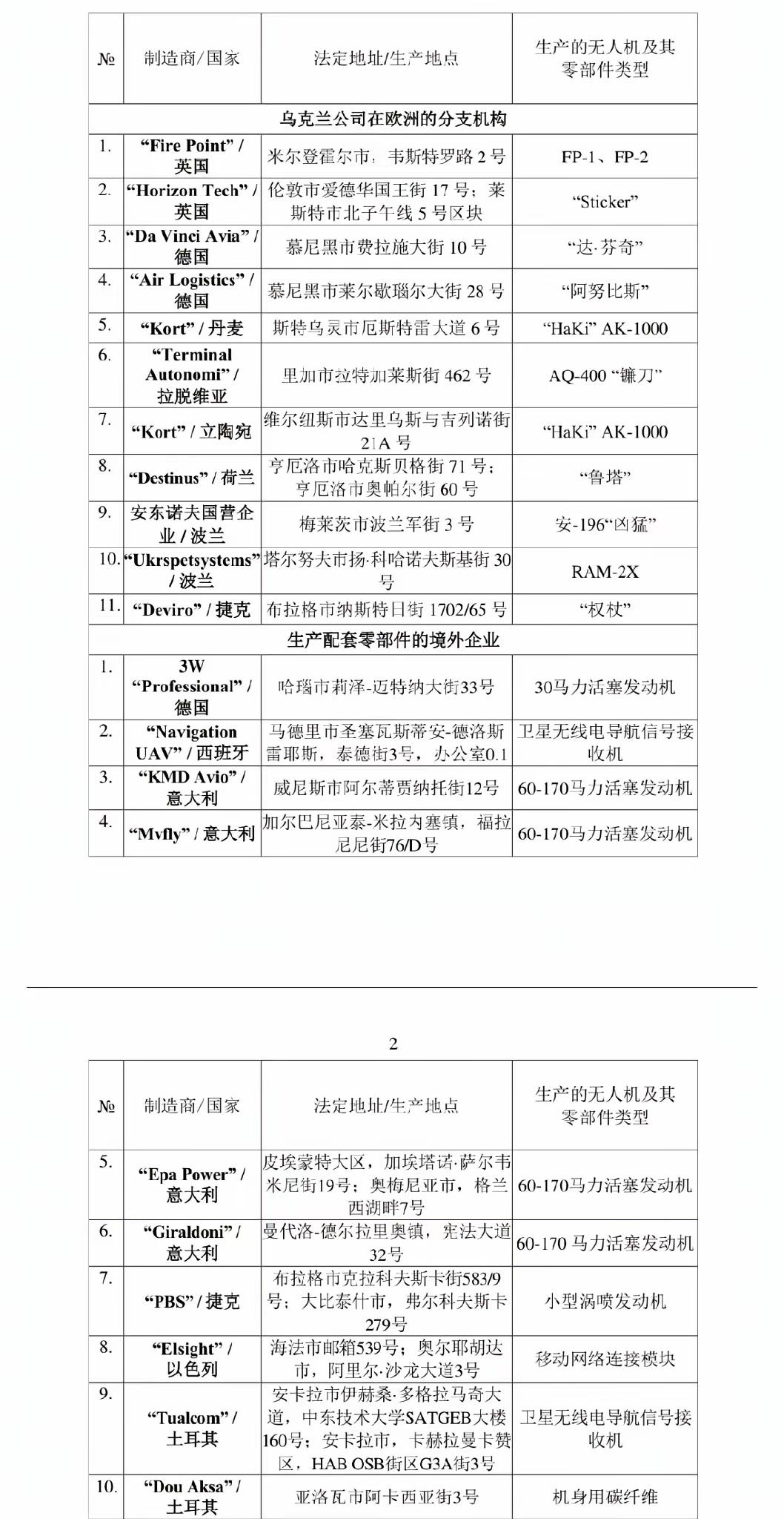 俄罗斯媒体发的，为乌克兰生产无人机及其零部件的外国公司清单。烽火问鼎计划