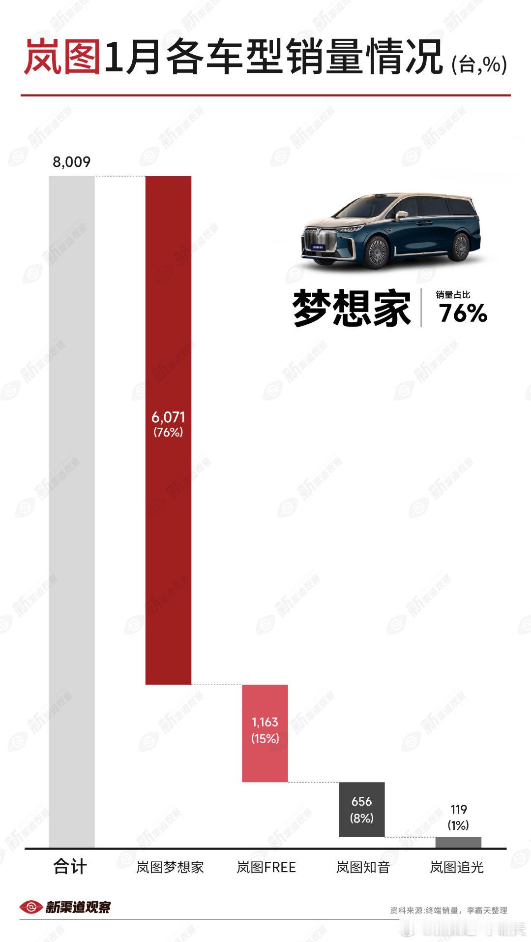 【岚图汽车1月各车型销量】全新梦想家是岚图销量担当，占比近八成；刚好，梦想家也刚