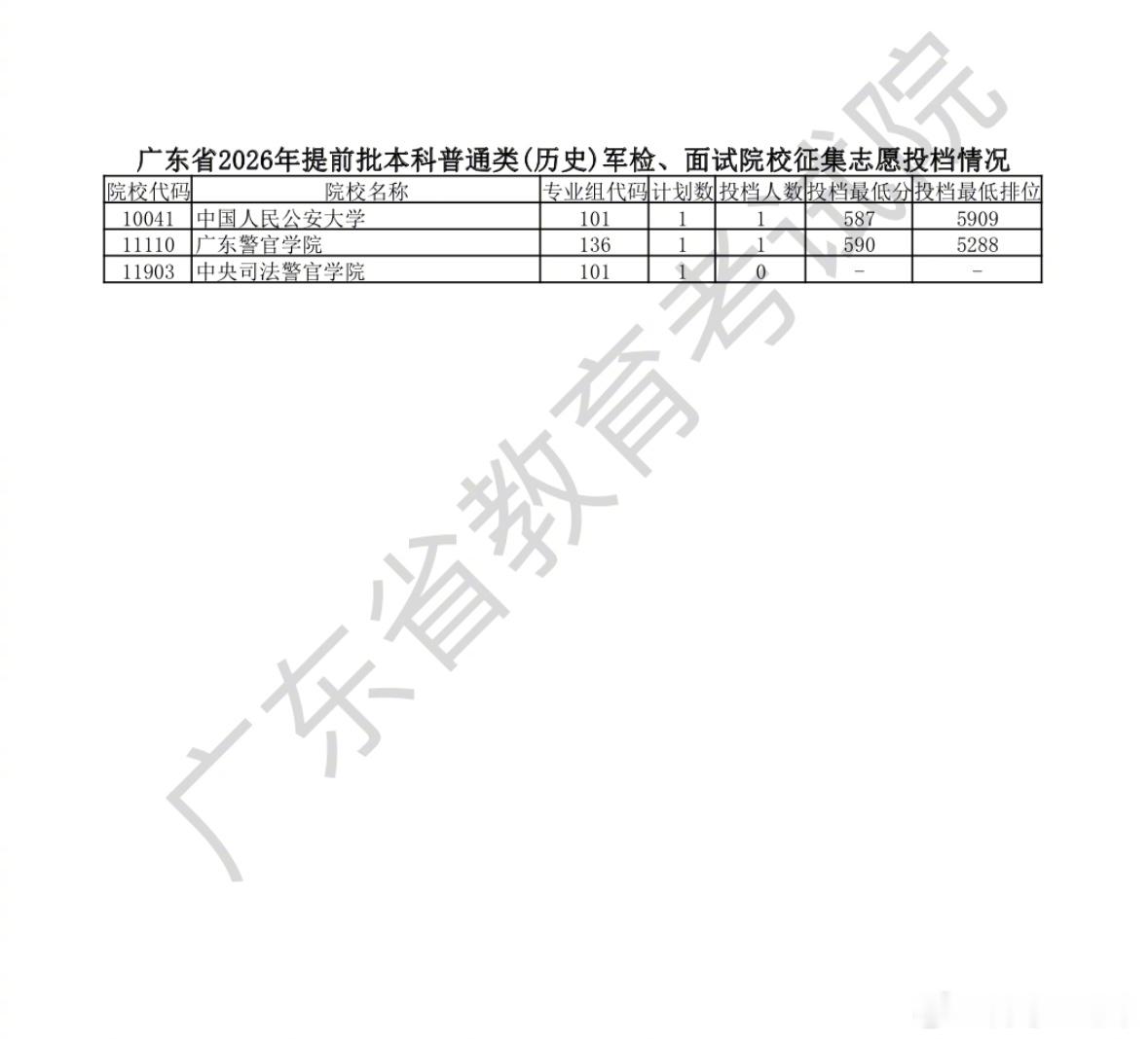 广东省2026提前批 本科普通类军检、面试院校和非军检、面试院校征集志愿投档情况