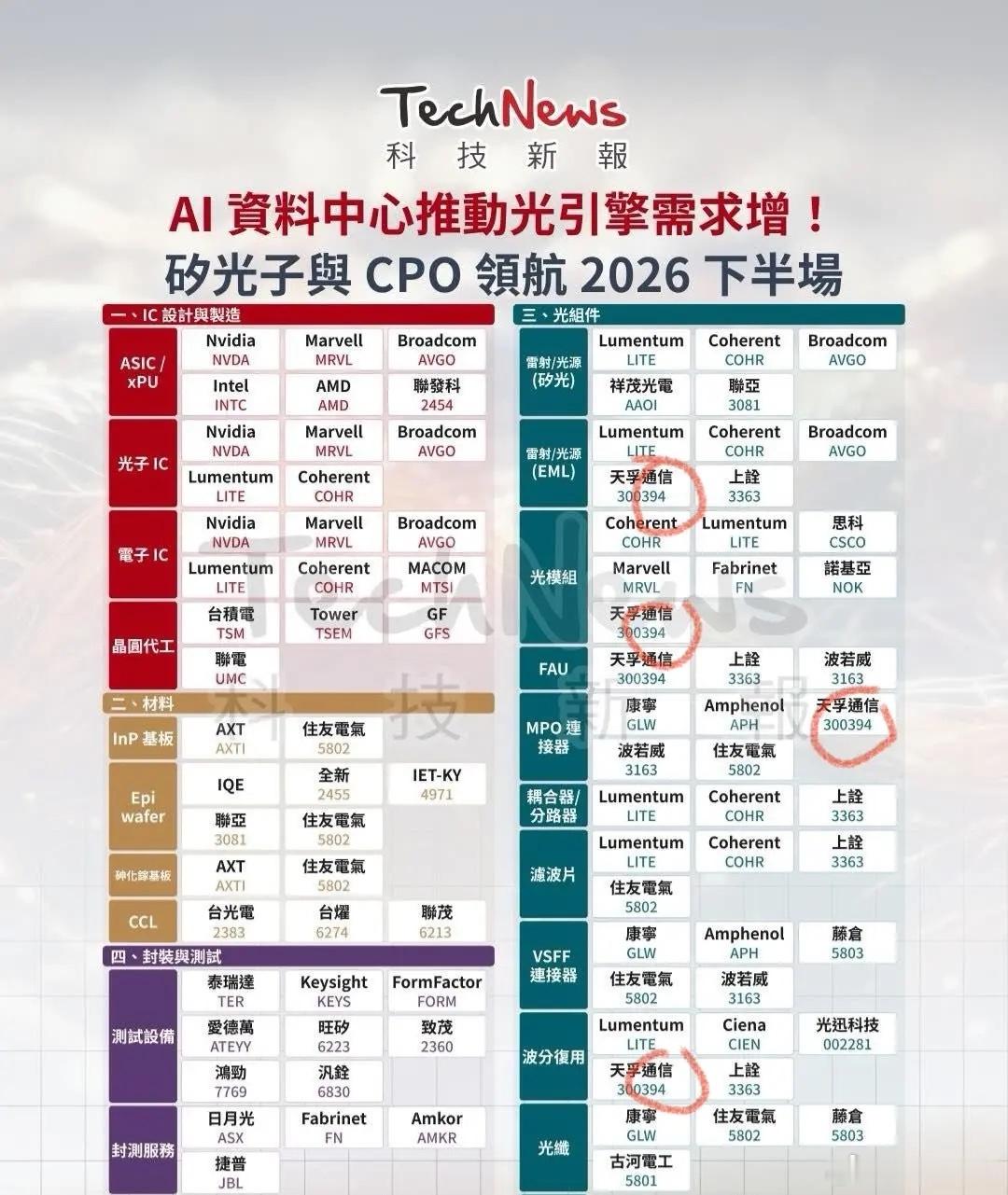 台积电CO­U­PE的供应链 