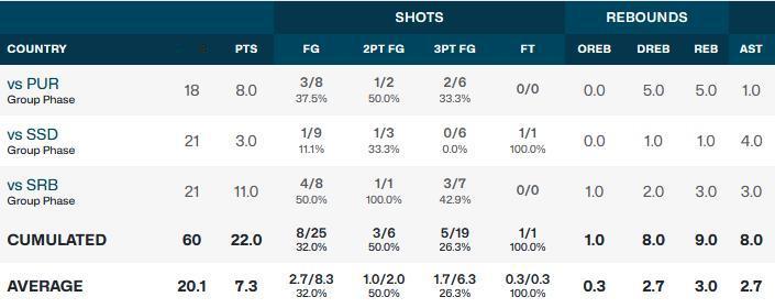 库里是真不适合打国际赛事吗，为什么还会一直首发？
首发三场比赛：11分、3分和8