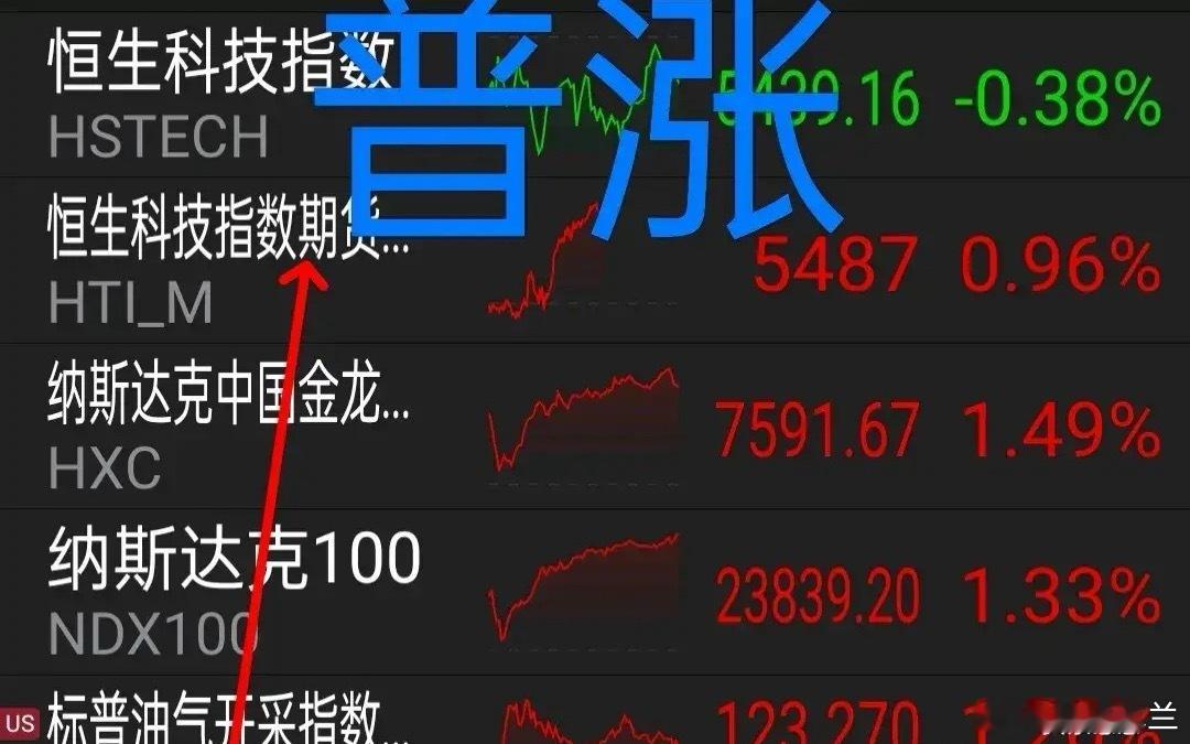 8.13利好消息，全球一片红，纳指再创历史新高。      美国7月份CPI同比