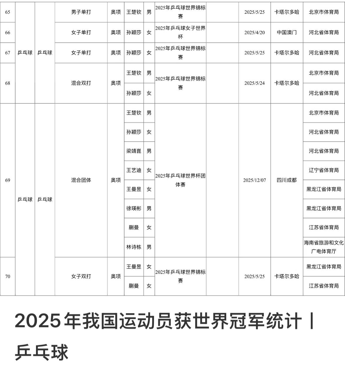 2025年乒乓球运动员获世界冠军统计—孙颖莎 王楚钦稳居榜首
特别是去年的多哈世