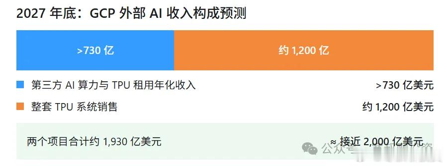 谷歌把争夺未来技术领先的算力，转化成2027年可以确认的利润。赢下利润、却输掉时