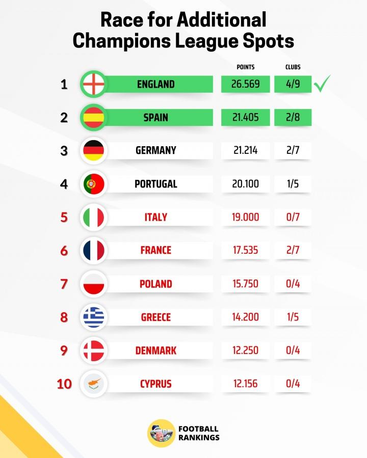 圆神遭遇重大挫折！
贝蒂斯刚开场不久就两球领先，上半场丢了一球，下半场连丢三球，