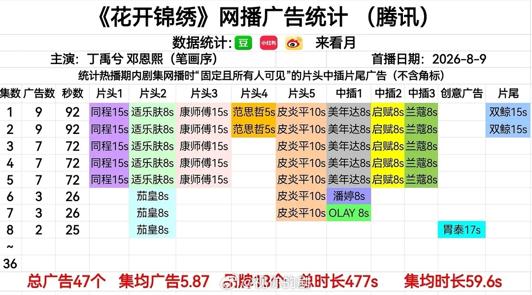 在播剧招商九门满满当当的，广还是很多啊！伟大！花开锦绣，从9广开局到2广，跟跳楼