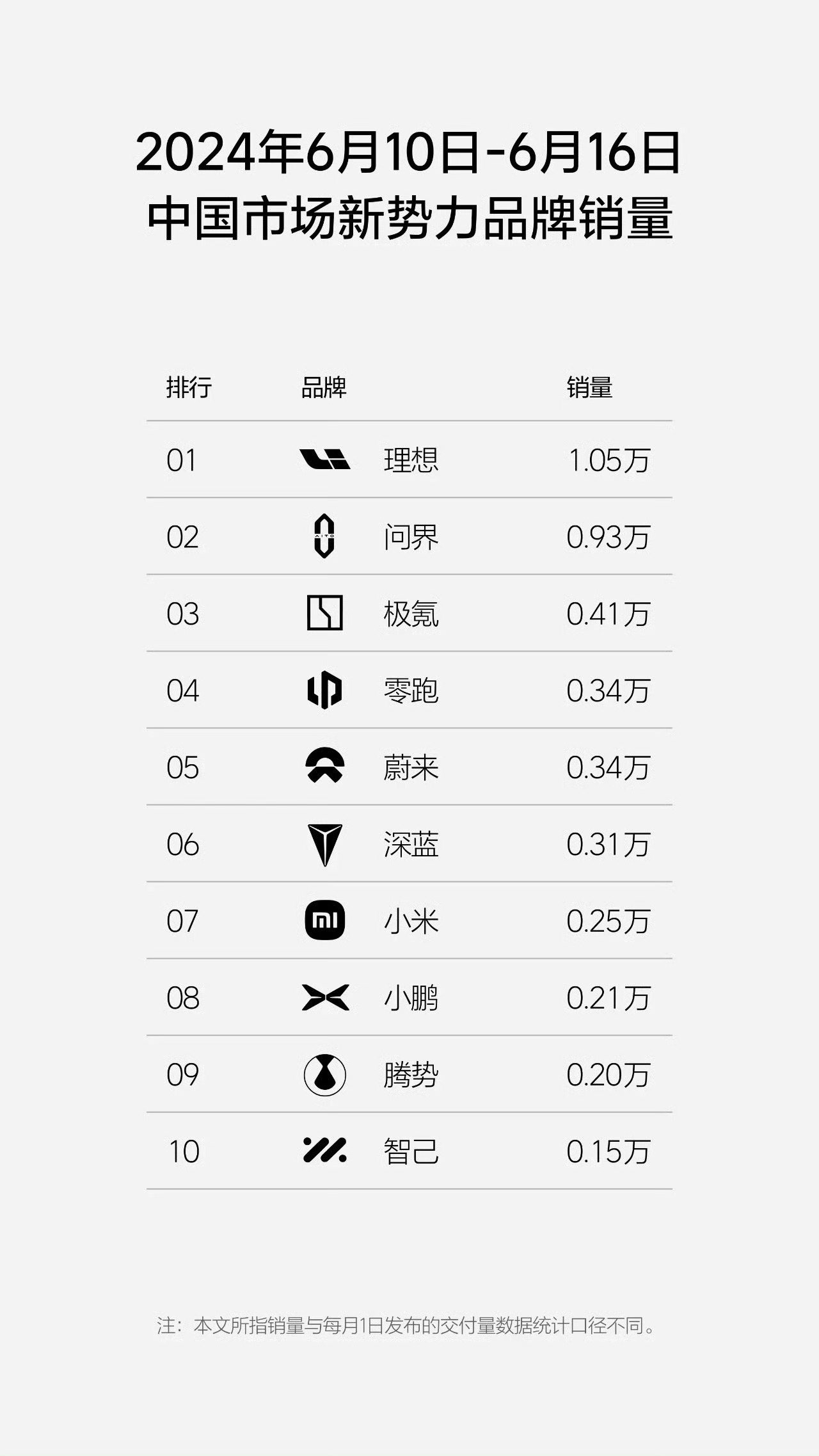 6 月 10 日—6 月 16 日 新势力品牌销量理想单周破万，小米0.25 万
