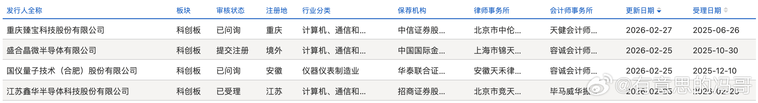 【4家企业现新进展：鑫华科技IPO获受理 臻宝科技上会在即】上周（2月23日至3