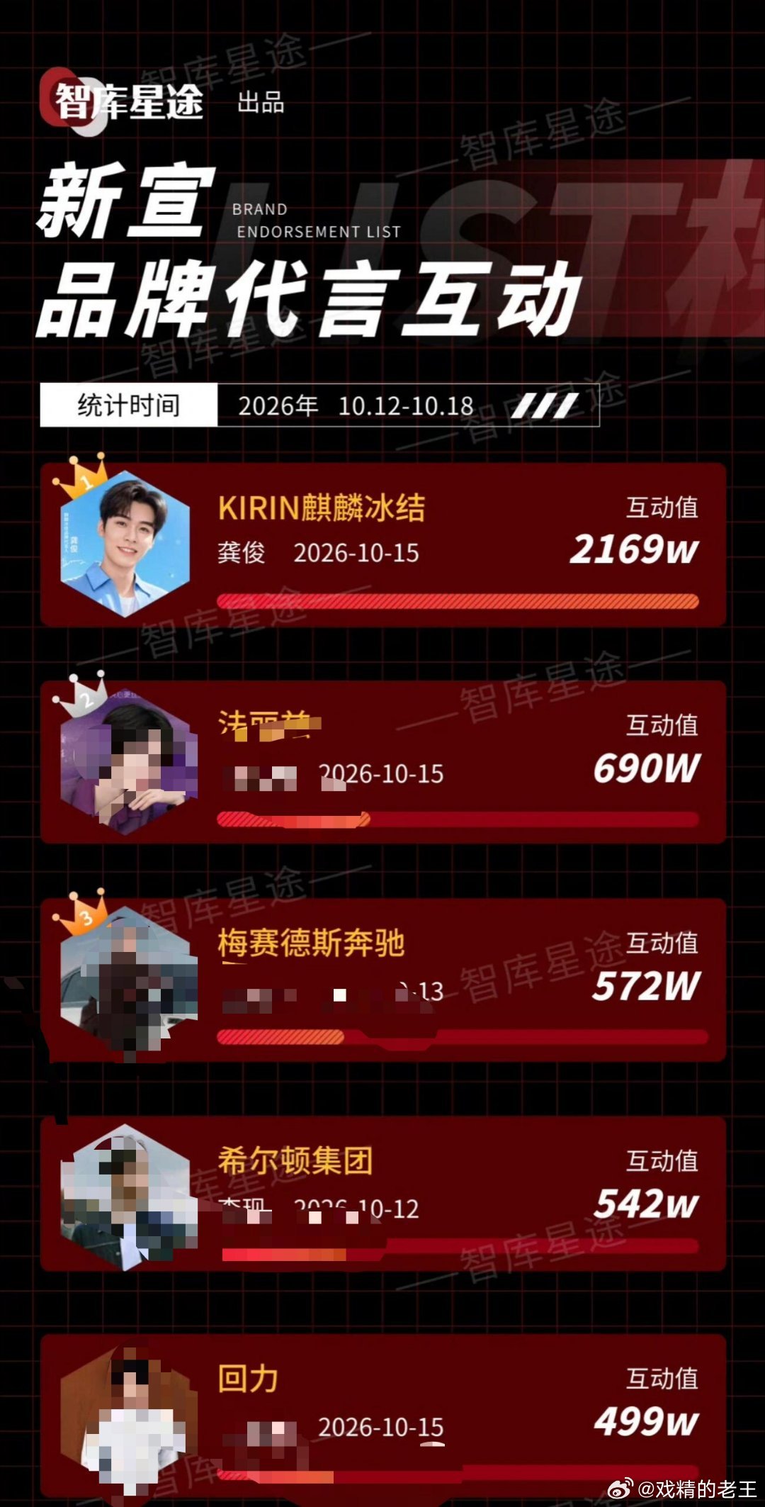 龚俊这个新代言的互动值断层领先得有些惊人了 ​​​
