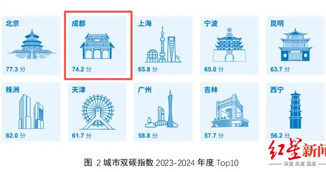 成都，全国第二！中国城市双碳指数排名发布