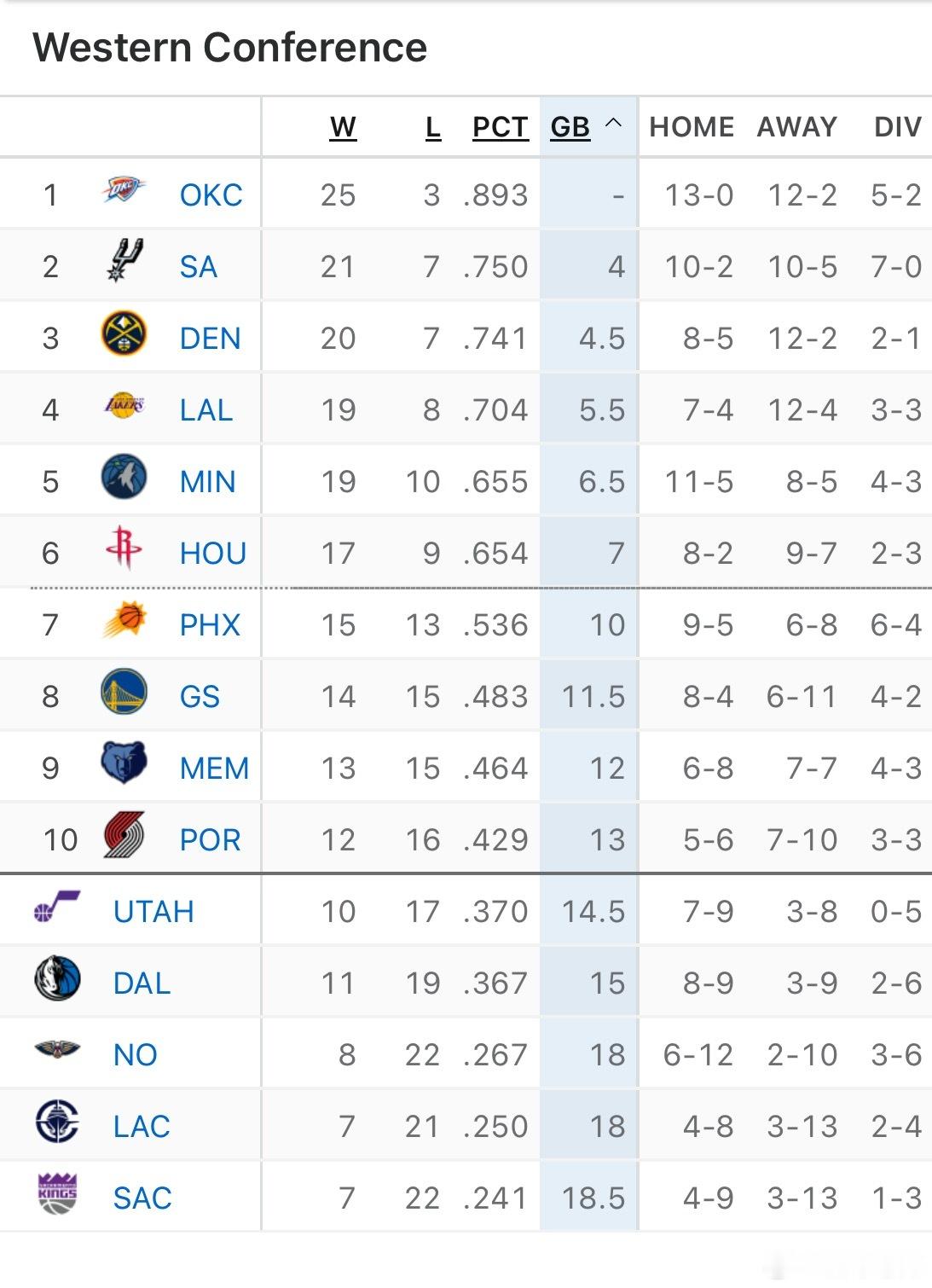 MFFL 前三十场打完，我牛11胜19负排在西部第十二。如果不想在首轮遇到雷霆，