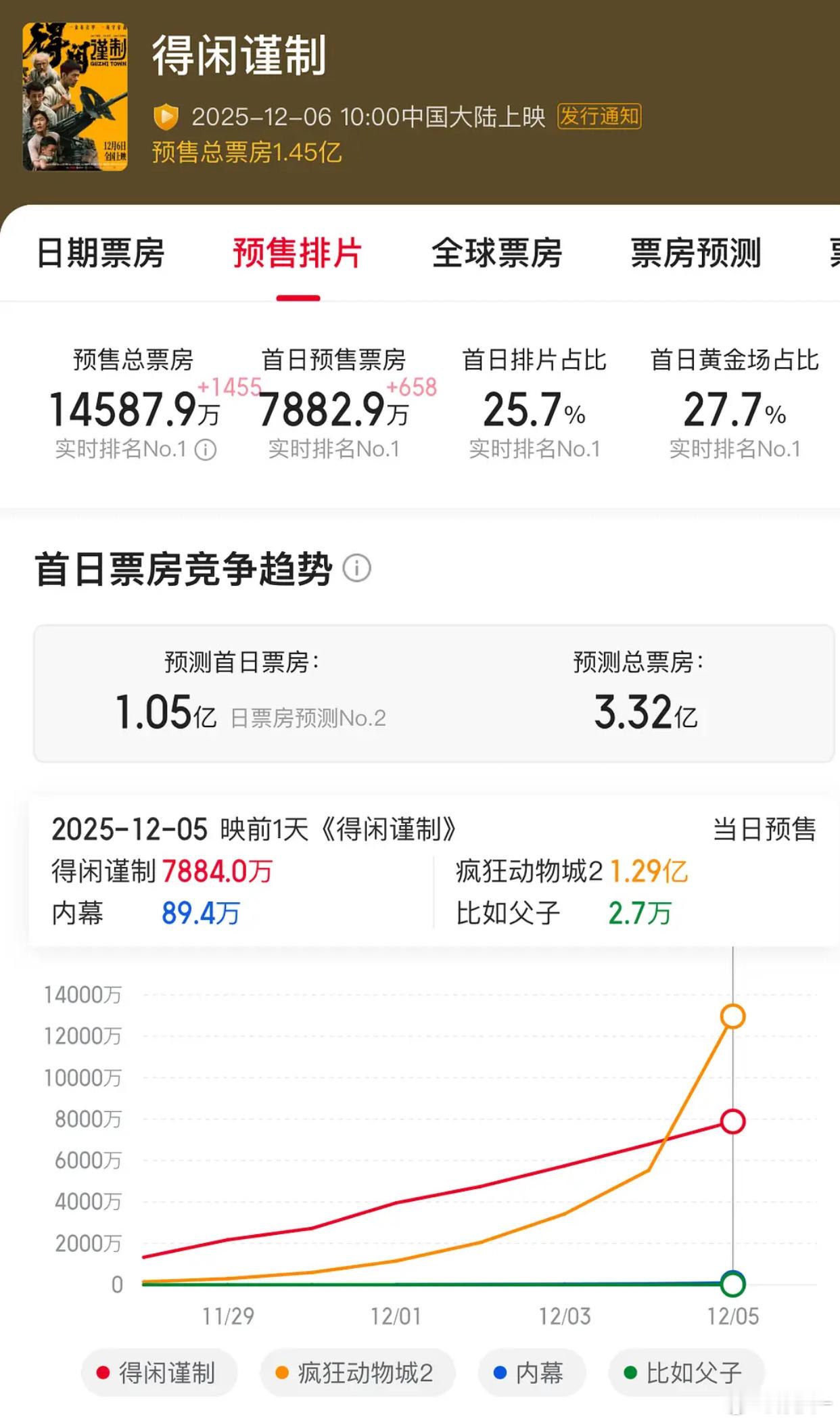 肖战新电影首日预售都7880万，总票房却只有1.05亿，几年归来不会还超不过诛仙