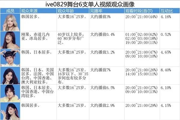 IVE奇奇怪怪的拉表增加了[泪奔] ​​​