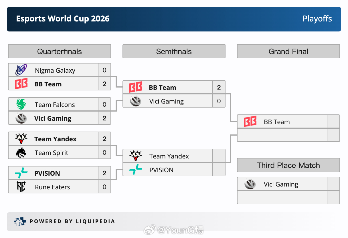 电竞世俱杯EWC 2026半决赛，BO3第二局Vici Gaming败给了BB 