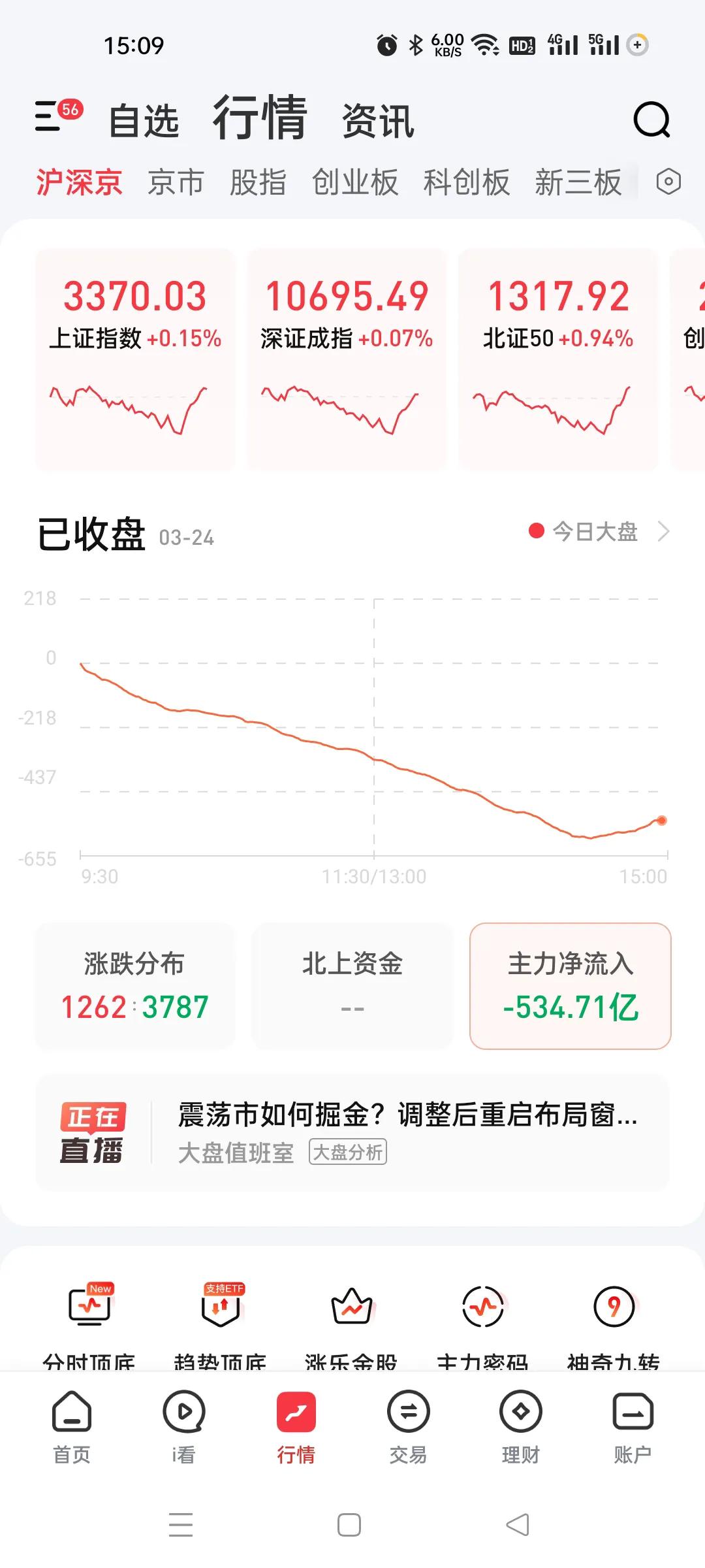 最后30分钟奇迹了，这肯定是汪汪队，每个板块都是探底回升一点。
1500多家跌超