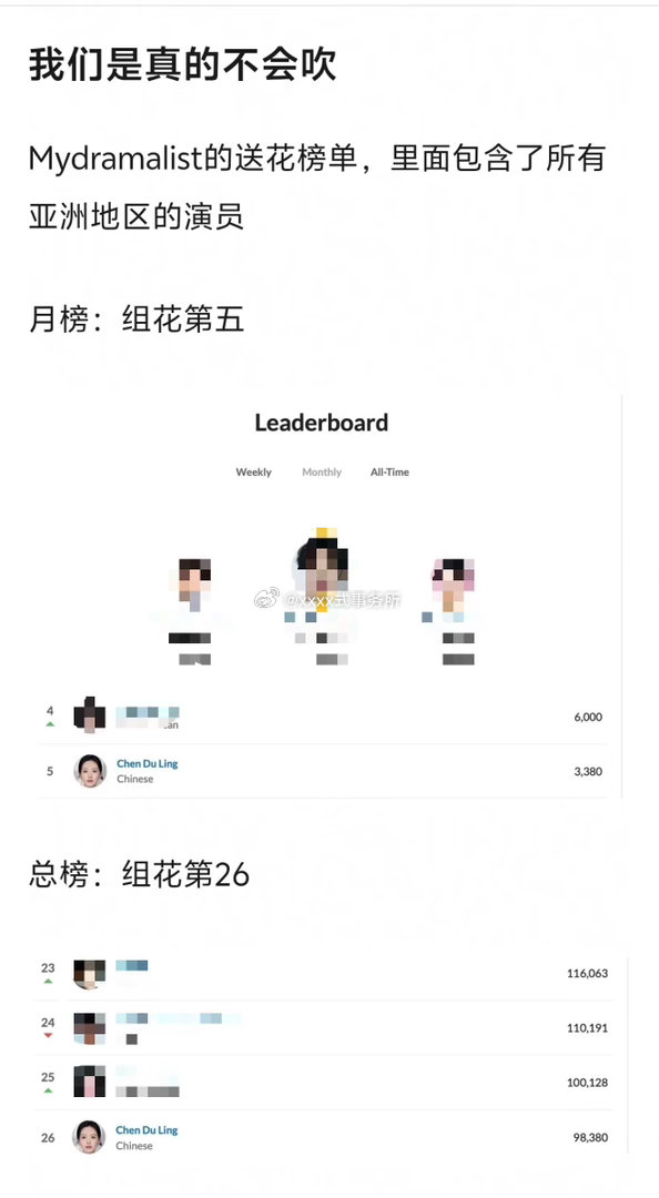 嘟丝真不会吹啊MDL月榜陈都灵第五 翘楚剧组第一且唯一MDL年榜陈都灵第26 翘